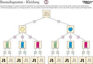 Baum-Diagramme